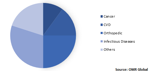  Global Cell and Gene Therapy Manufacturing Services Market Share 