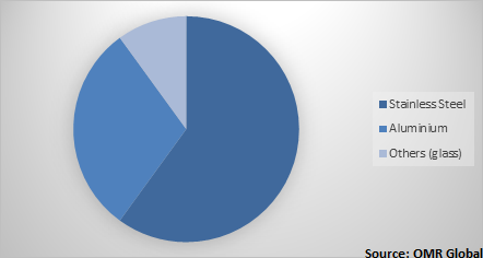  Global Cookware Market Share by material 