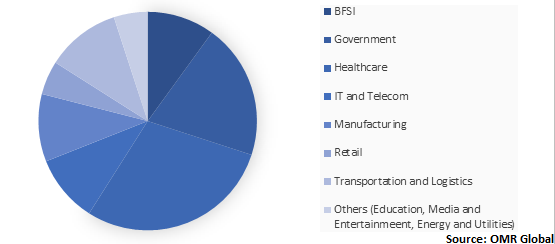  Global Data Visualization Tools Market Share by End-User 