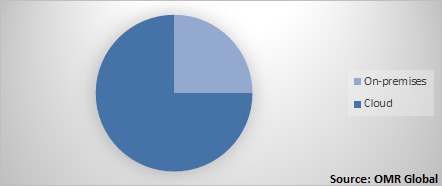  Global Digital Workplace Market Share by Deployment 