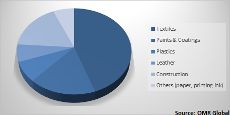  Global Dyes & Pigments Market Share by Application 