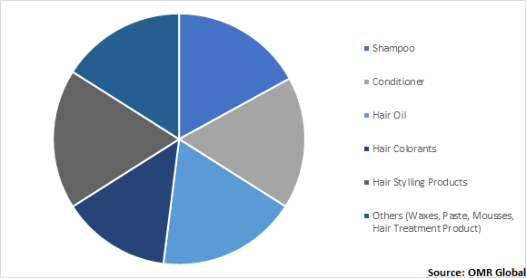  Global Hair Care Market, by Product Type 