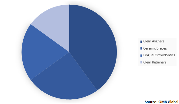  Global Invisible Orthodontics Market Share by Product 