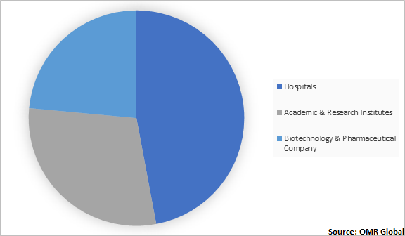  Global Laboratory Centrifuge Market Share by End-User 