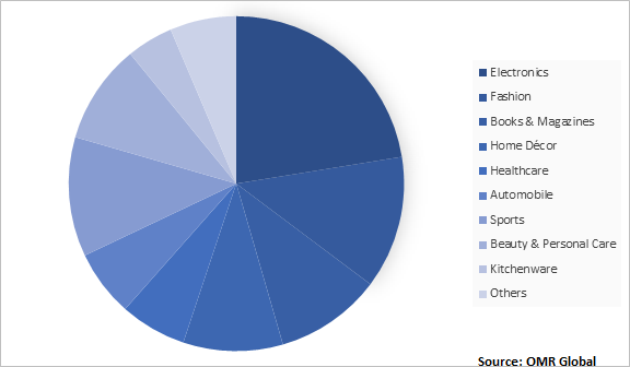  Latin America E-Commerce Retail Market Share by Product 