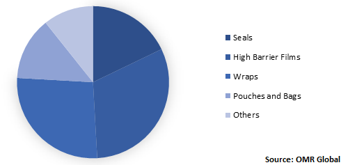  Global Medical Flexible Packaging Market Share 