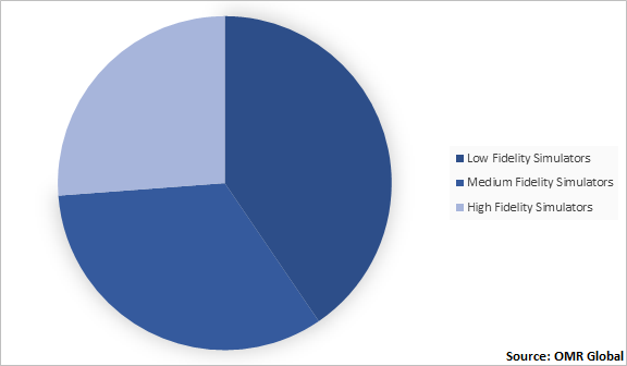  Global Medical Simulation Market Share by Technology 