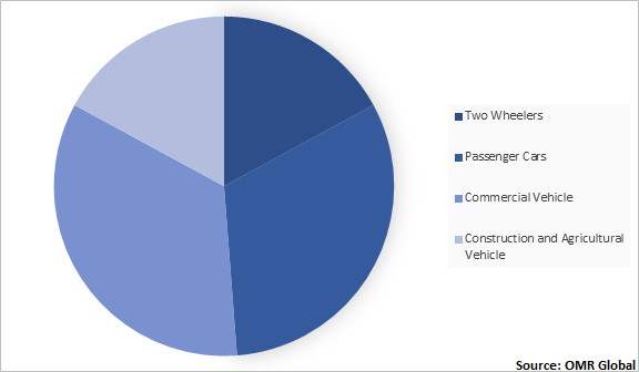  North America Automotive Contract Manufacturing Market Share by Vehicle Type 