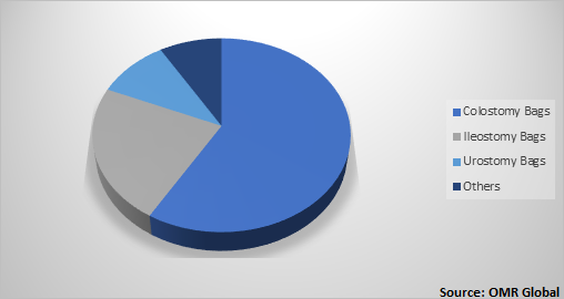  Global Ostomy Drainage Bags Market Share by Type 