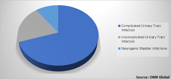  Global Urinary Tract Infection Market Share by Indication 