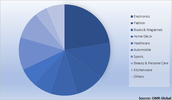  Western Europe E-Commerce Retail Market Share by Product 