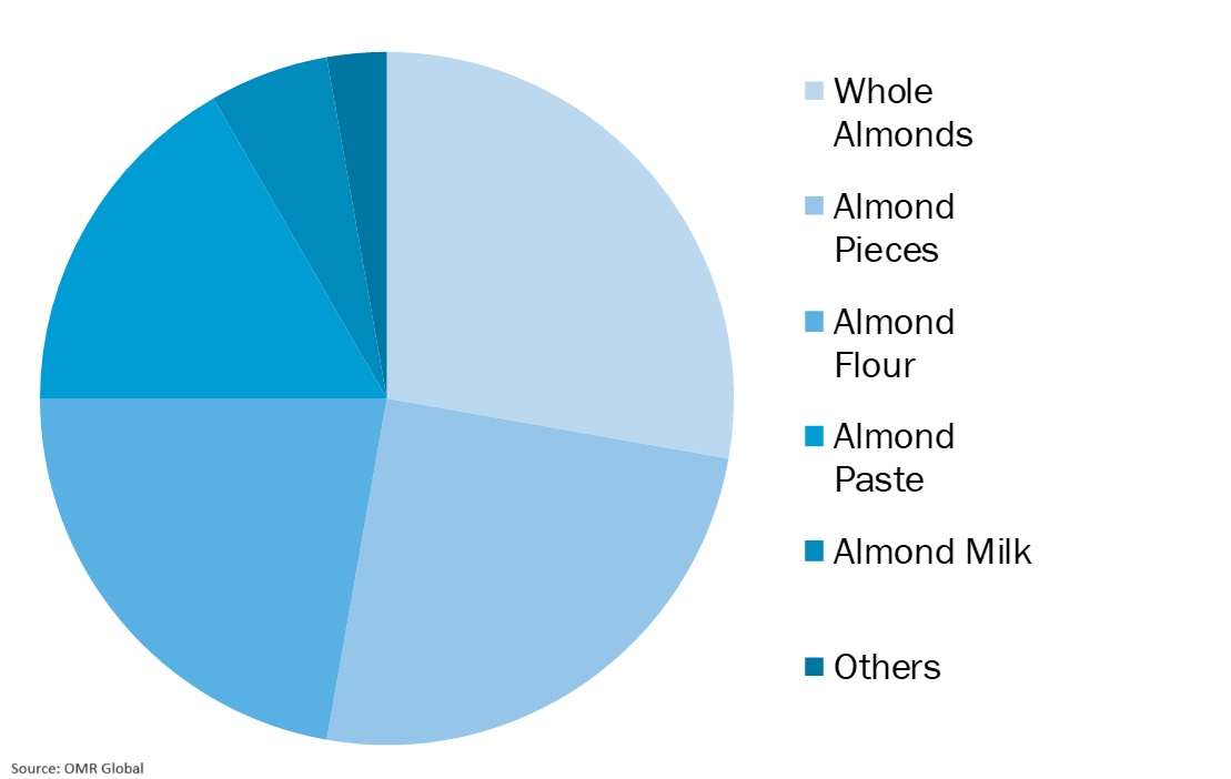 Global Almond Ingredients Market Share by Type