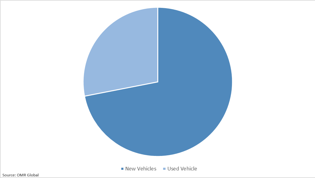 Global Automotive Financing Services Market Share by Vehicle Condition