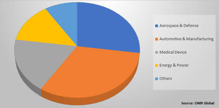 Global CMM Market Share by End-User