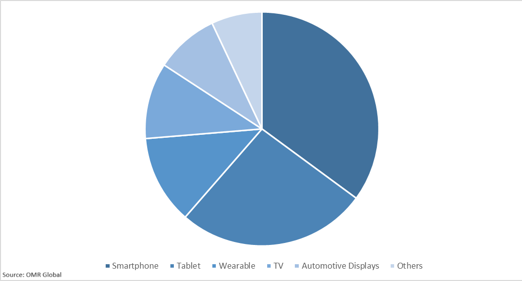 Global Display Driver Market Share by Device