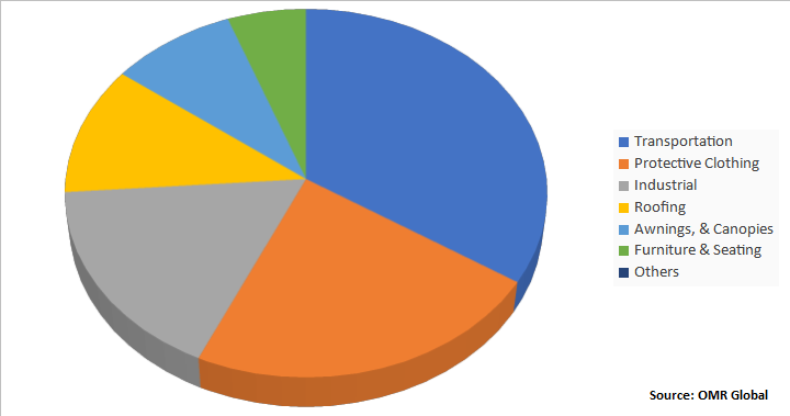 Global Elastomer Coated Fabrics Market by Share