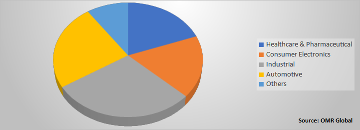 Global Environmental Sensors Market Share by End-User