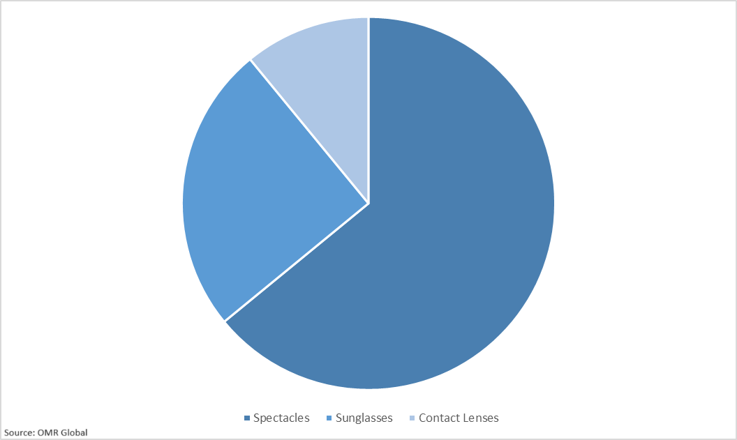 Global Eyewear Market Share by Product Type