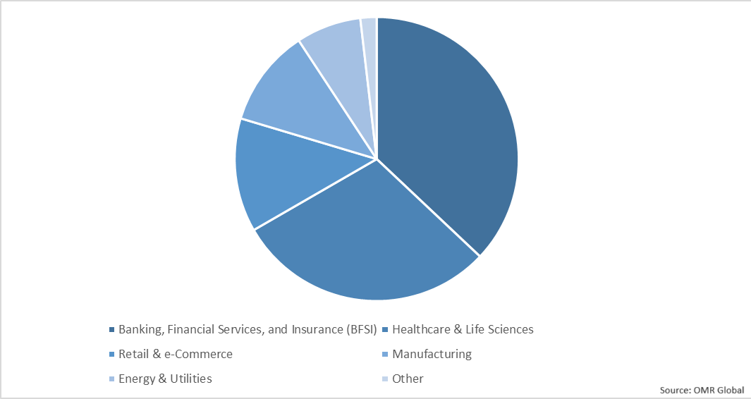 Global Federated Learning Solutions Market Share by Vertical