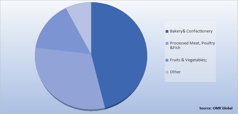 Global Food Glazing Agent Market Share by Application