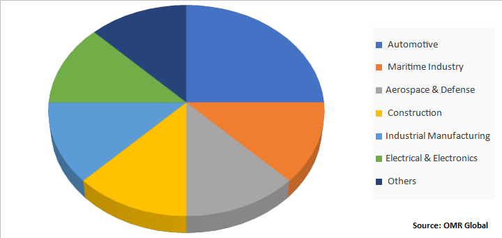 Global Grinding Machine Market Share by End-User Industry