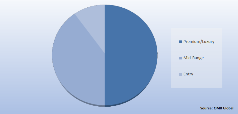 Global In-Car Gaming Market Share by Vehicle Class