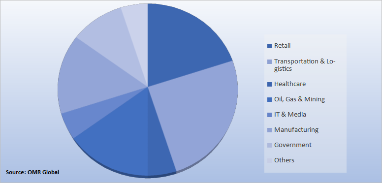 Global Indoor Location Market Share by Industry