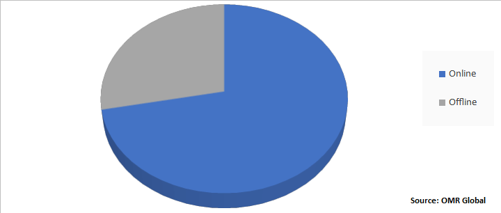 Global Mobile Cover Market Share by Distribution Channel