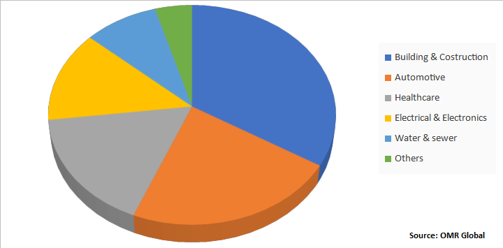 Global Structural Adhesive Tapes Market Share by End-User