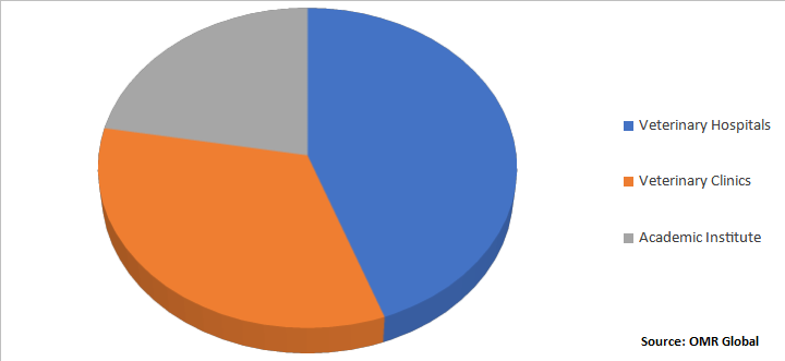 Global Veterinary Dental Equipment Market Share by End-User