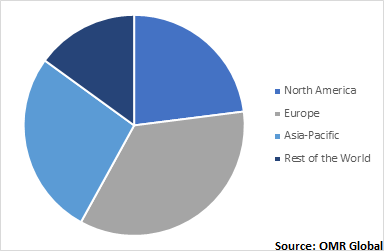  Global Automotive adhesives Market by region