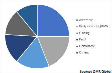  Global Automotive adhesives Market by Segmentation