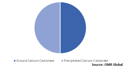  Global Calcium Carbonate Market Share by Type 