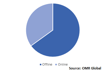  Global Cashew Nuts Market Share by Distribution 