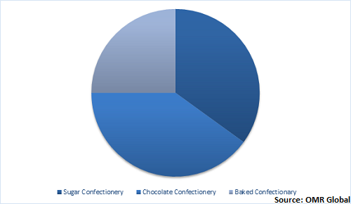  Global Confectionery Market Share by Type 