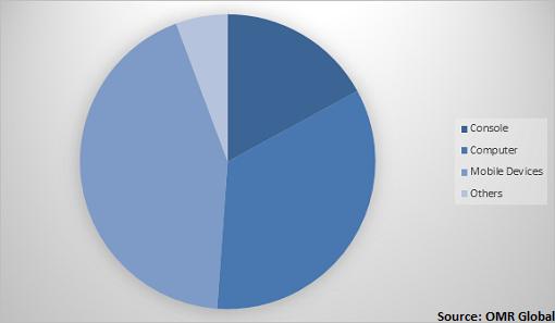  Global Online Gaming Market Share by Device Type 
