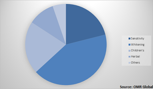  Global Toothpaste Market Share by Type 