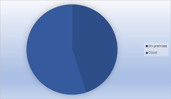  Global Account Payable Automation Market Share by Deployment 