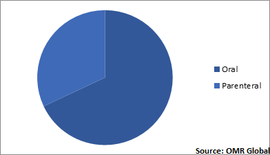  Global Antithrombotic Drugs Market by Route of Administration 