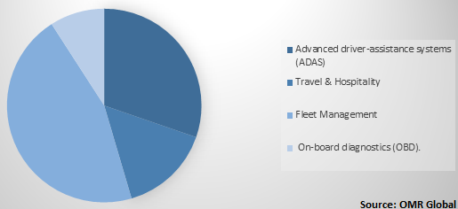  Global Automotive Data Logger Market by Application 