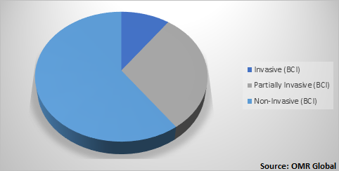  Brain-Computer Interface Market Share 