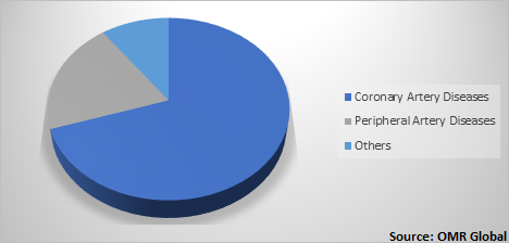  Global Bioabsorbable Stents Market Share by Application