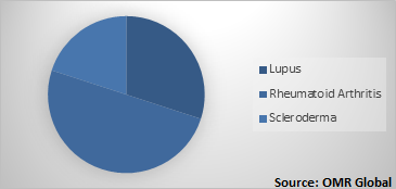  Global Collagen Vascular Diseases Market Share 