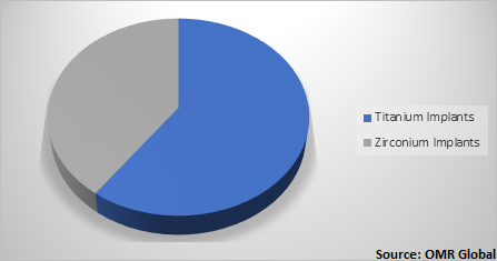  Global Dental Implants and Prosthetics Market Share by Indication 