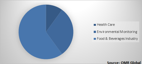  Global Electronic Nose (E-Nose) Market Share