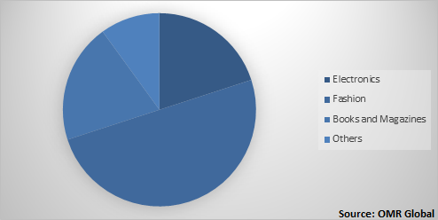  Global GCC e-Commerce Retail Market Share by Products 