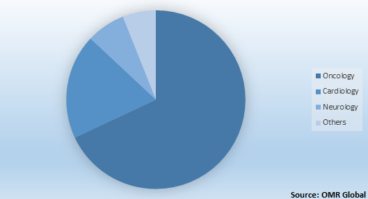  Global Genomic Biomarker Market Share by Disease Indication 