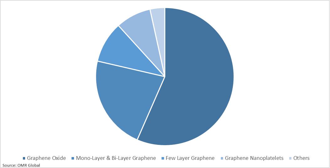 global graphene market share by type