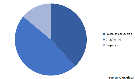  Global Metabolomics Biomarker Market Share by Application 