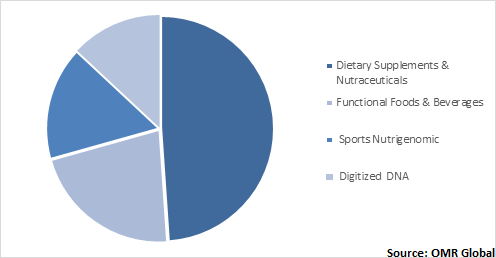  Global Personalized Nutrition Market Share by Product Type 